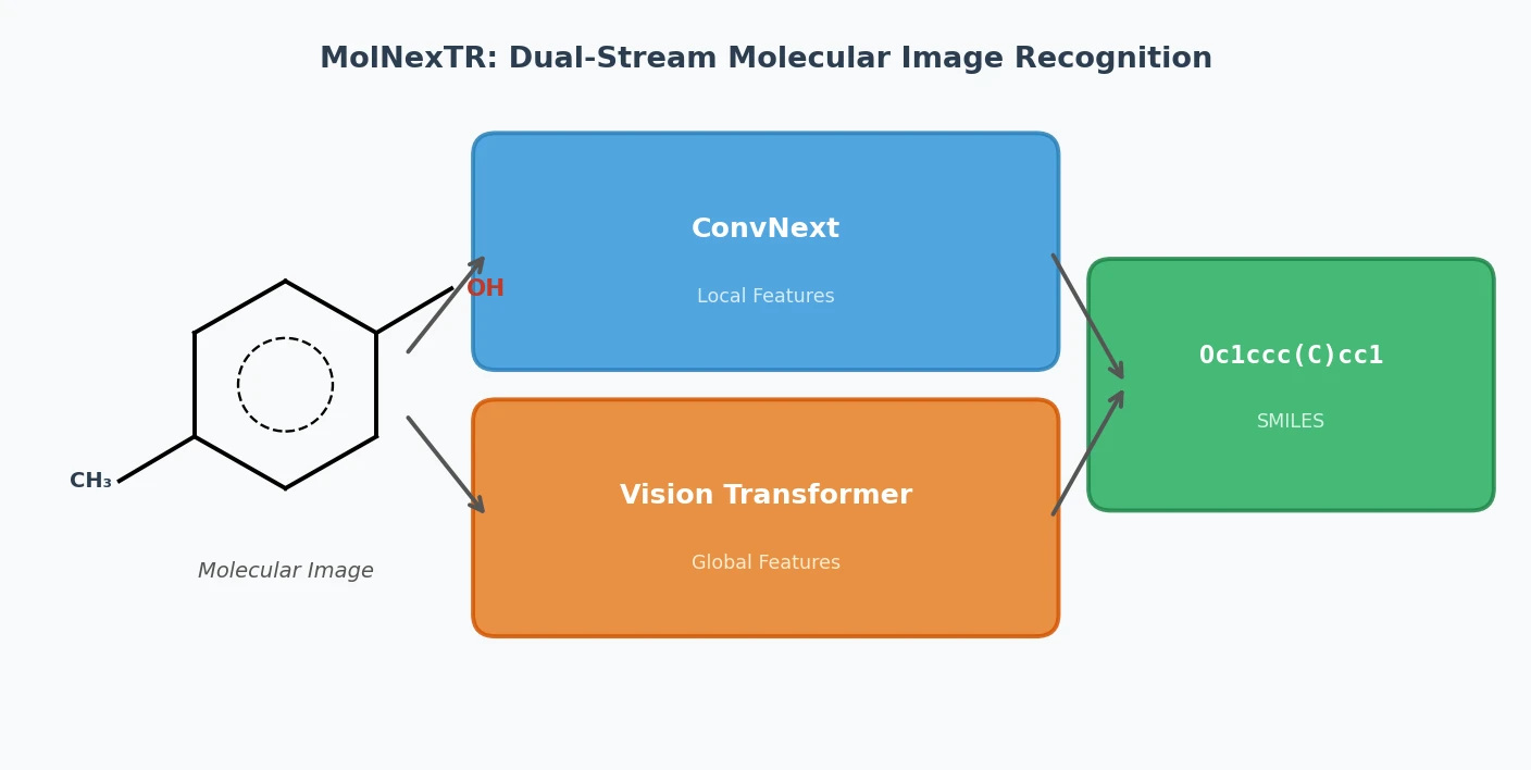 Diagram showing MolNexTR's dual-stream architecture: a molecular image feeds into parallel ConvNext and Vision Transformer encoders, producing a SMILES string.