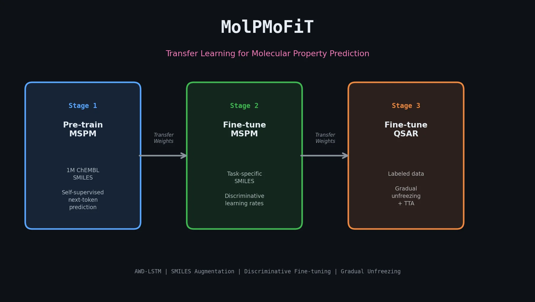 Diagram showing ULMFiT-style three-stage pipeline adapted for molecular property prediction