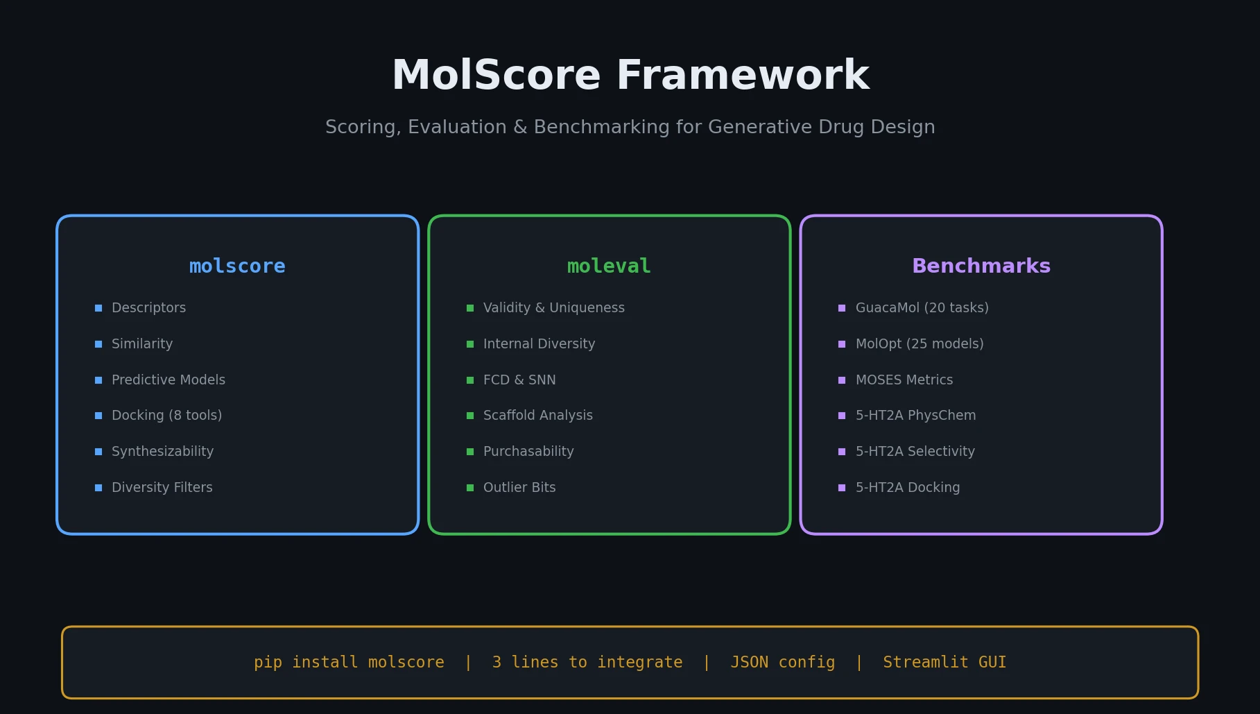 Diagram showing MolScore framework components: scoring functions, evaluation metrics, and benchmark modes