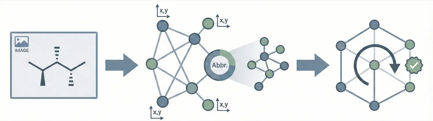 Overview of the MolScribe encoder-decoder architecture predicting atoms with coordinates and bonds from a molecular image.