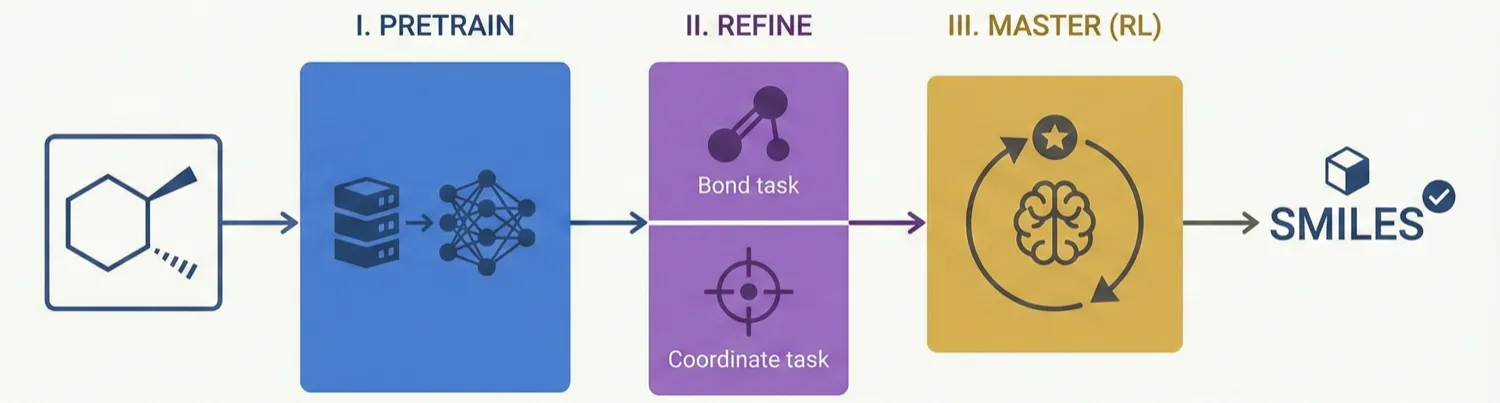 Three-stage training pipeline for MolSight showing pretraining, multi-granularity fine-tuning, and RL post-training stages