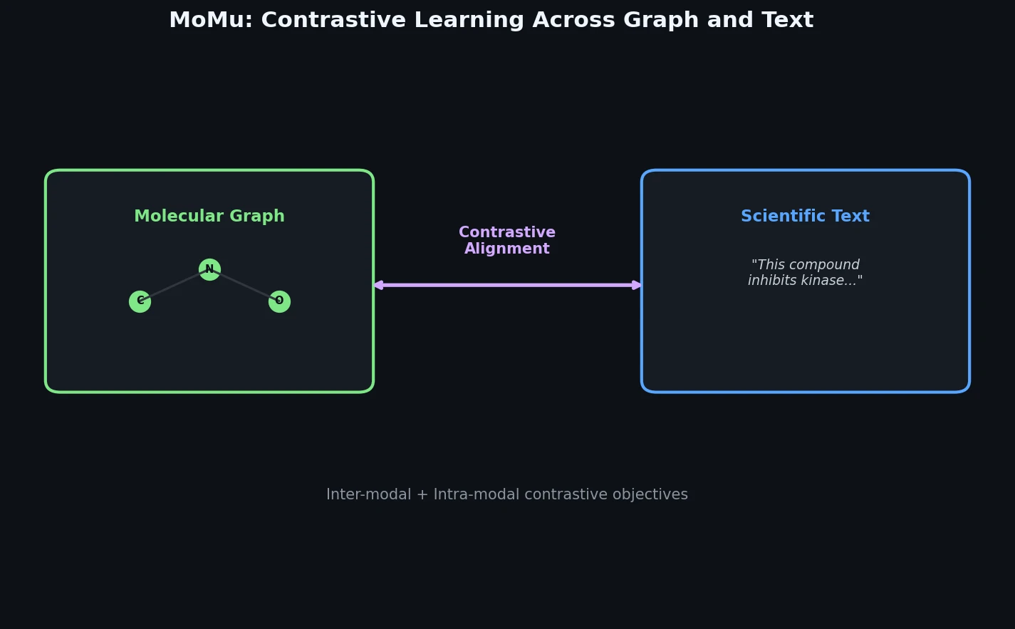 MoMu architecture showing contrastive alignment between molecular graph and scientific text modalities