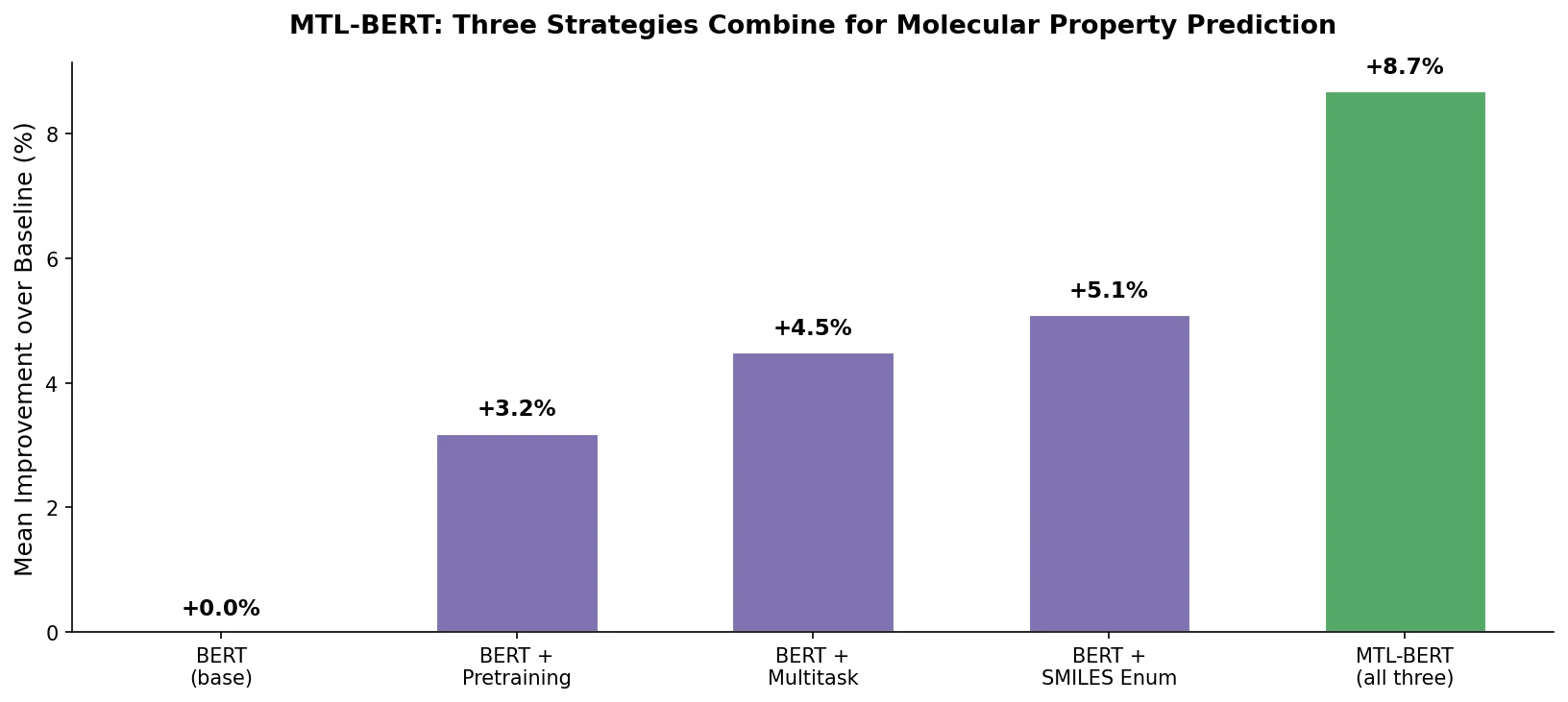 Bar chart showing MTL-BERT combining pretraining, multitask learning, and SMILES enumeration for best improvement