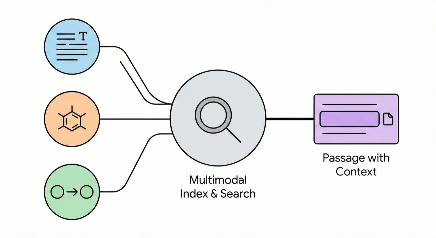 Diagram showing text, molecular structures, and reactions feeding into a multimodal index and search system that outputs passages with context