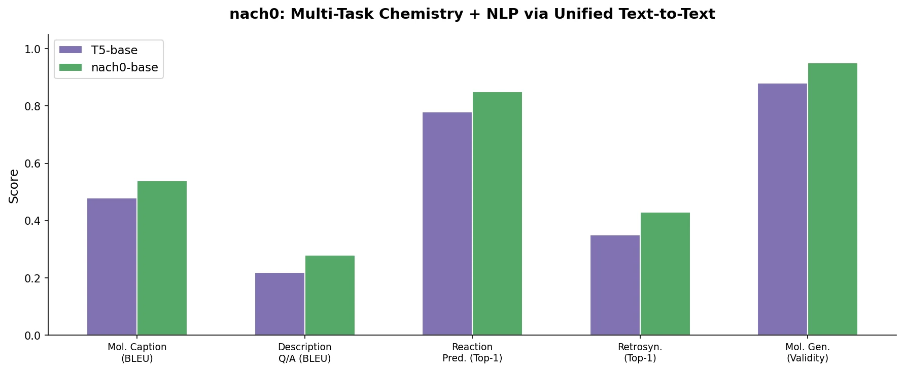Bar chart comparing nach0 vs T5-base across molecular captioning, Q/A, reaction prediction, retrosynthesis, and generation