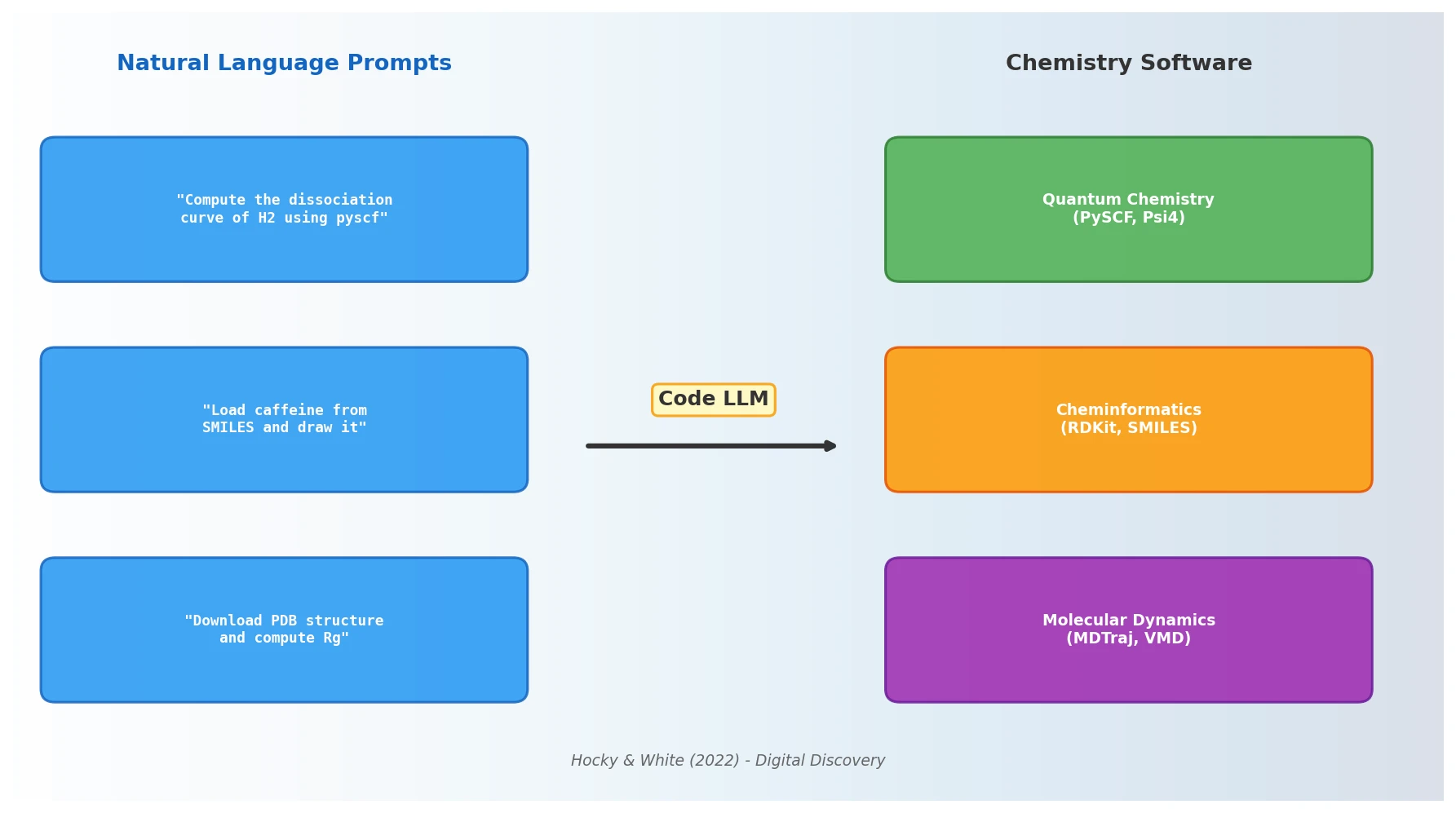 Conceptual diagram showing natural language prompts flowing into code generation for chemistry tasks