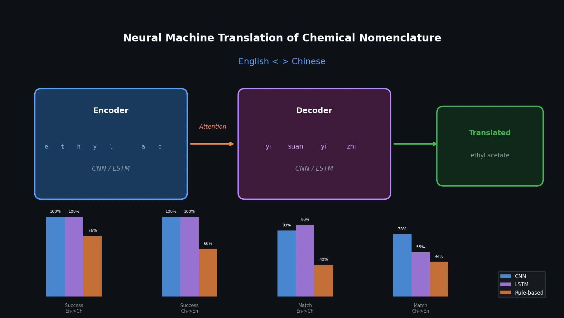 Encoder-decoder architecture diagram for translating chemical names between English and Chinese with performance comparison bar chart