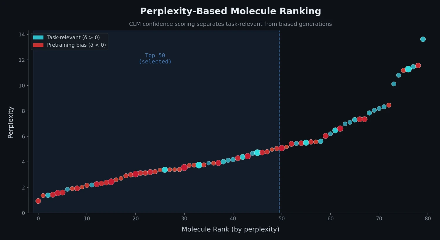 Scatter plot showing molecules ranked by perplexity score with color coding for task-relevant (positive delta) versus pretraining-biased (negative delta) generations