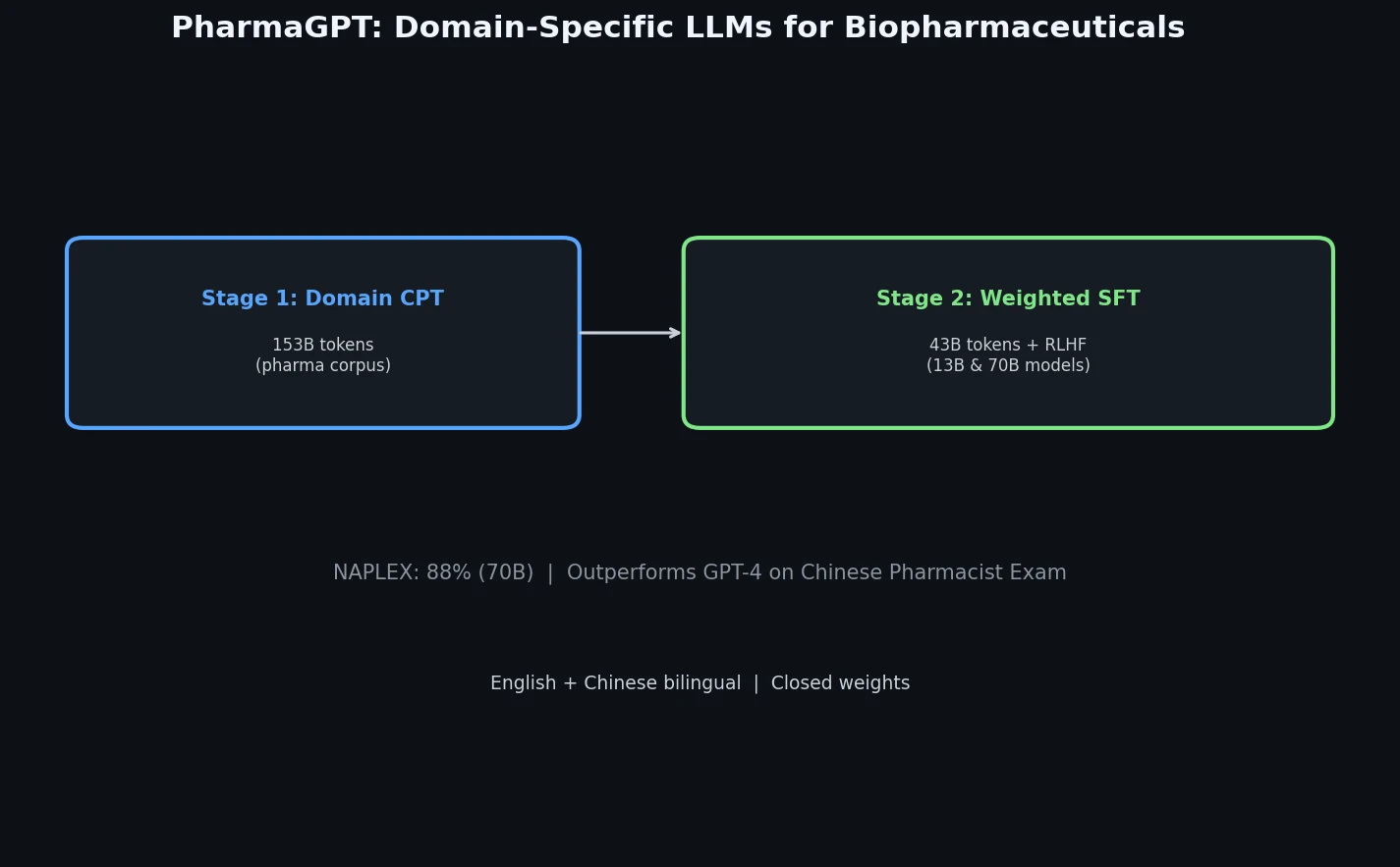 PharmaGPT two-stage training from domain continued pretraining to weighted supervised fine-tuning with RLHF