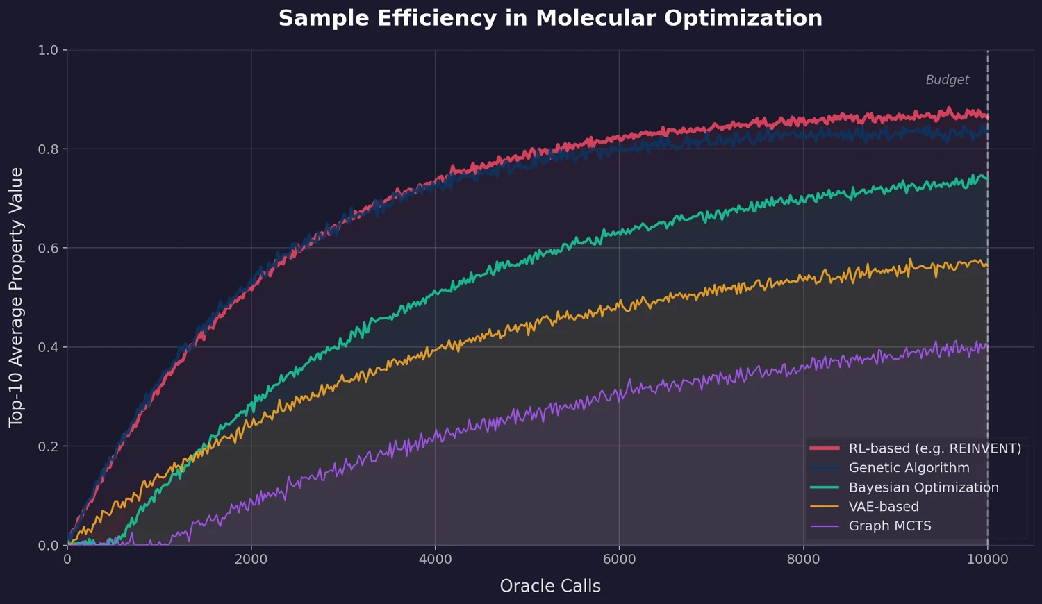 Sample efficiency curves showing different molecular optimization algorithm families converging at different rates under a fixed oracle budget