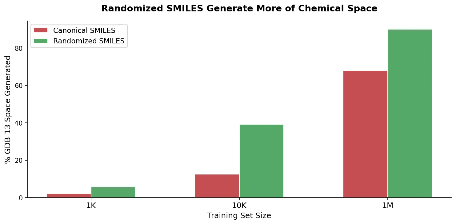 Bar chart showing randomized SMILES generate more of GDB-13 chemical space than canonical SMILES across training set sizes