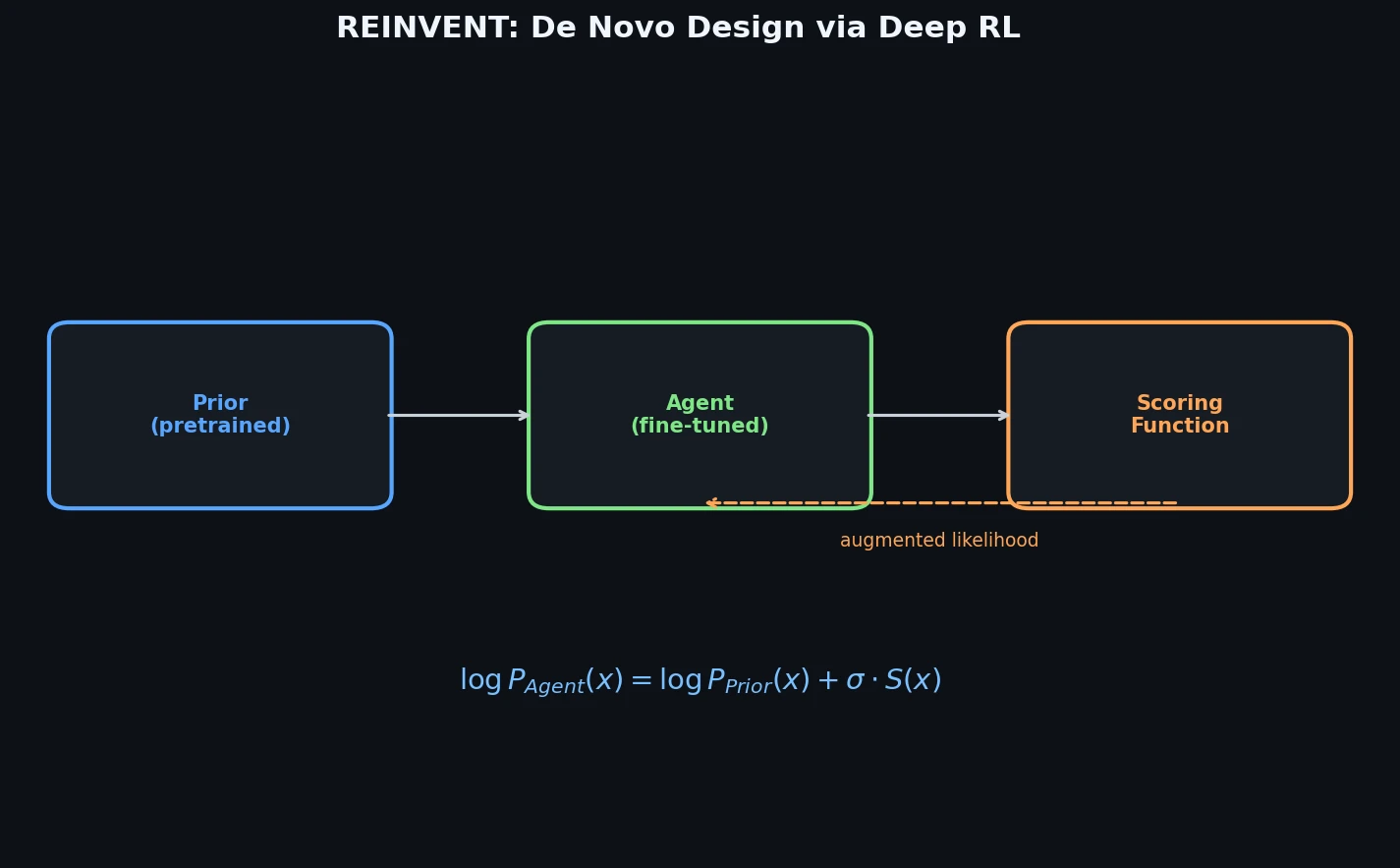 REINVENT pipeline showing Prior, Agent, and Scoring Function with augmented likelihood equation