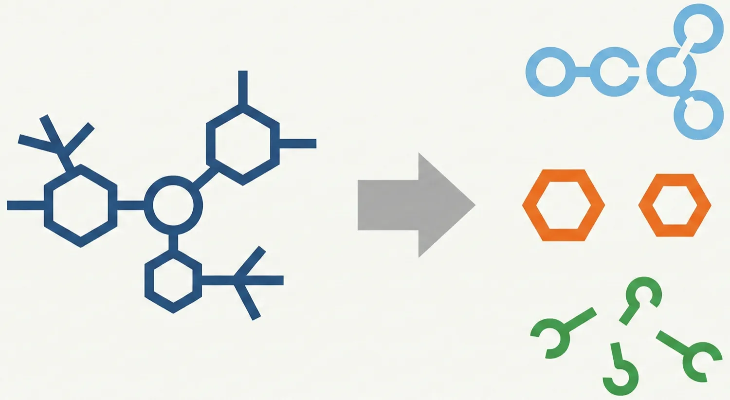 Diagram showing how Ring-Free Language decouples a molecular graph into skeleton, ring structures, and branch information