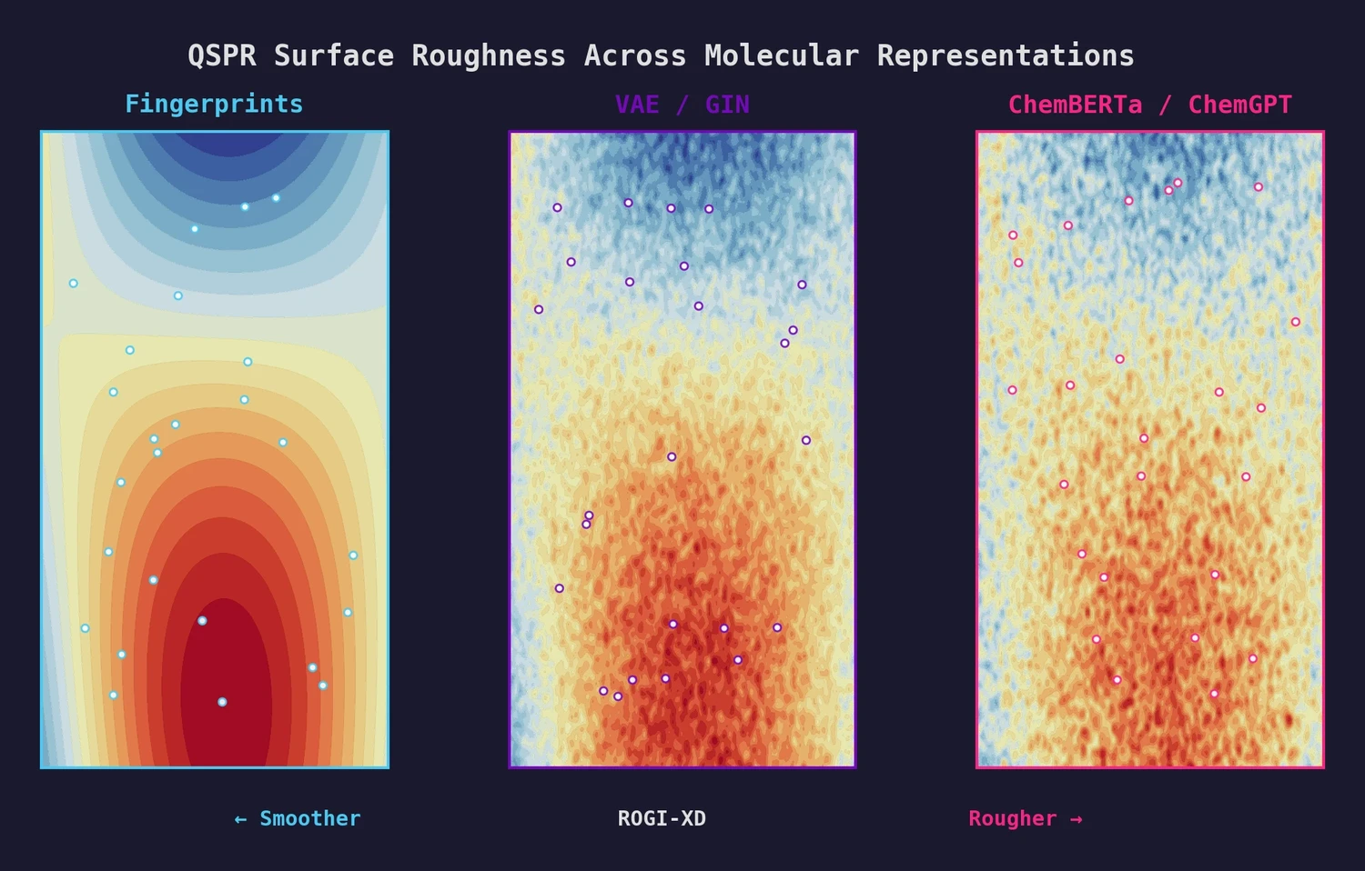 QSPR surface roughness comparison across molecular representations, showing smooth fingerprint surfaces versus rougher pretrained model surfaces