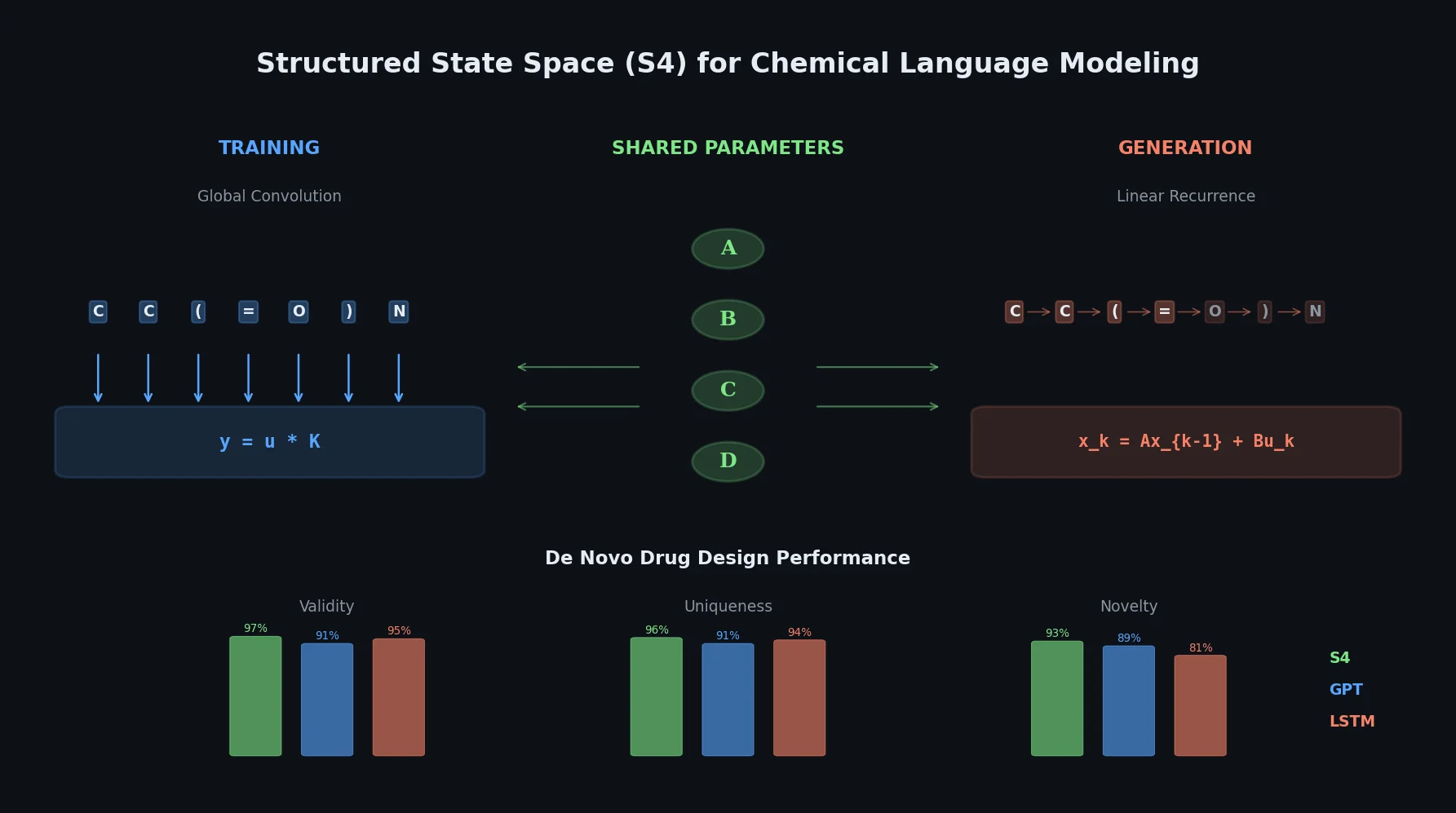 Diagram showing the dual formulation of S4 models with convolution during training and recurrence during generation for SMILES-based molecular design