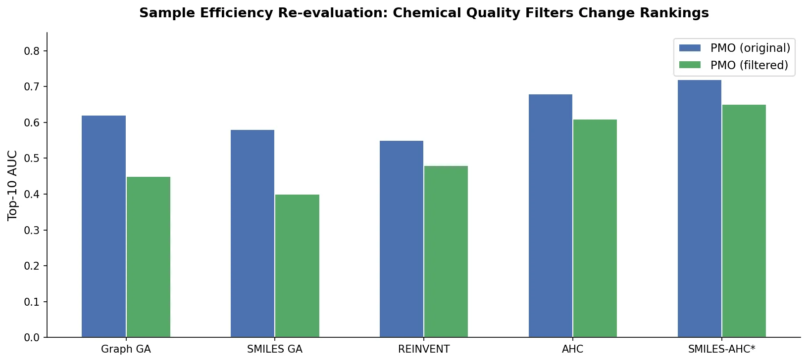 Bar chart comparing PMO benchmark scores with and without chemical quality filters across five generative methods