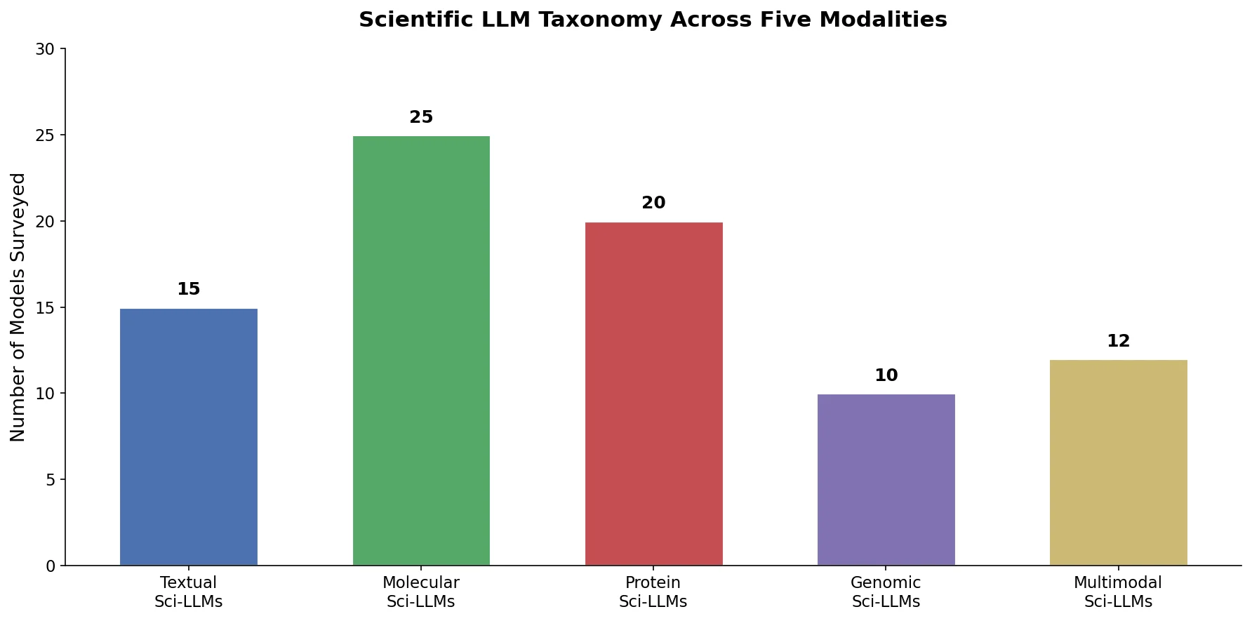 Bar chart showing scientific LLM taxonomy across five modalities: textual, molecular, protein, genomic, and multimodal