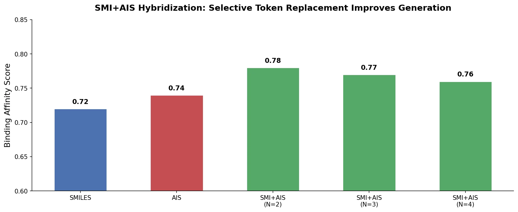 Bar chart comparing binding affinity scores across SMILES, AIS, and SMI+AIS hybrid tokenization strategies