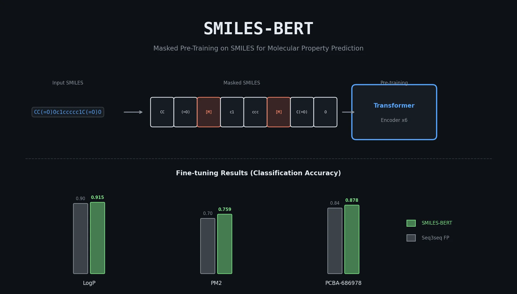 Bar chart comparing SMILES-BERT accuracy against baselines on HIV, LogP, and PCBA tasks