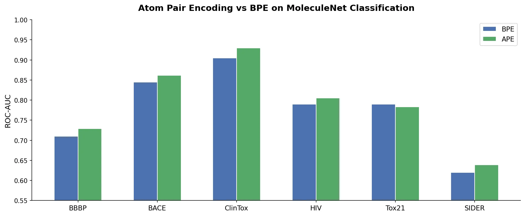Bar chart comparing Atom Pair Encoding vs BPE tokenization on MoleculeNet classification tasks