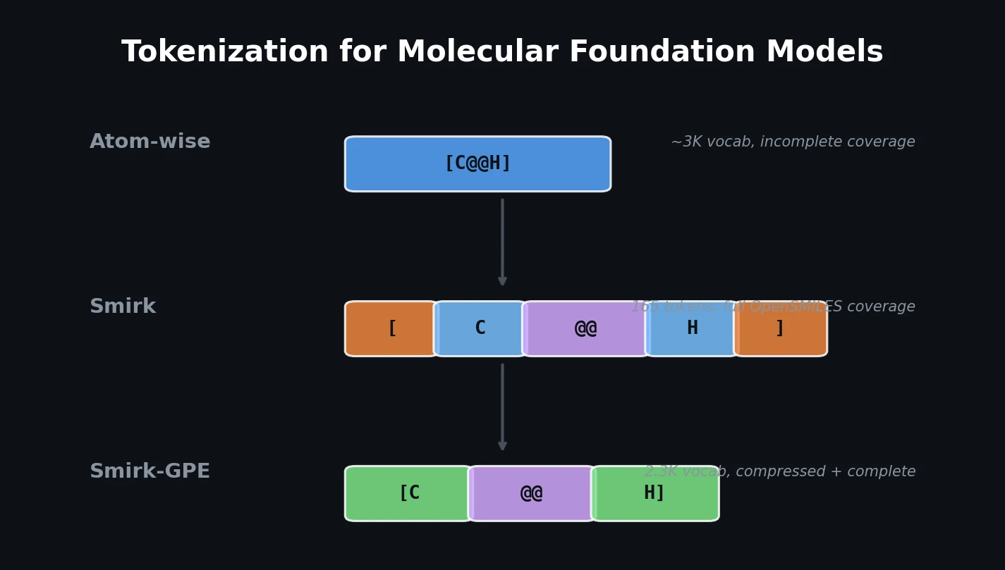 Visualization of tokenizer vocabulary coverage across chemical space