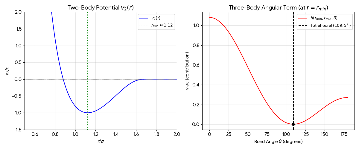Stillinger-Weber potential visualization Stillinger-Weber potential visualization