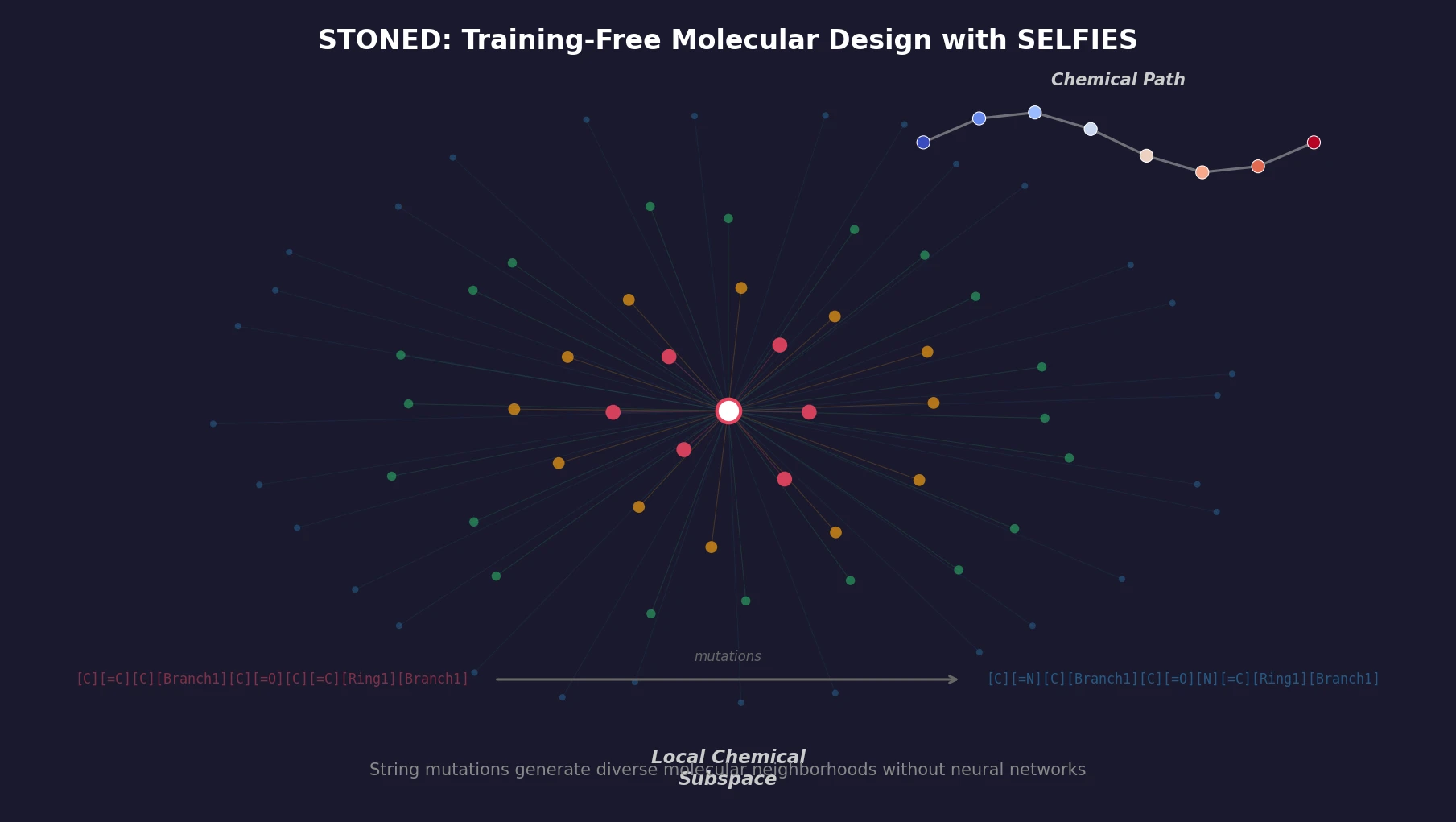 Visualization of STONED algorithm generating a local chemical subspace around a seed molecule through SELFIES string mutations, with a chemical path shown between two endpoints