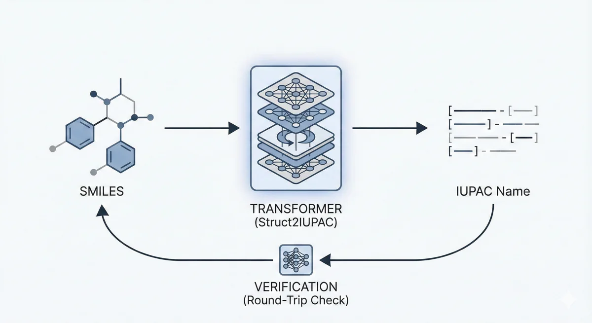 Diagram showing Struct2IUPAC workflow: molecular structure (SMILES) passing through Transformer to generate IUPAC name, with round-trip verification loop