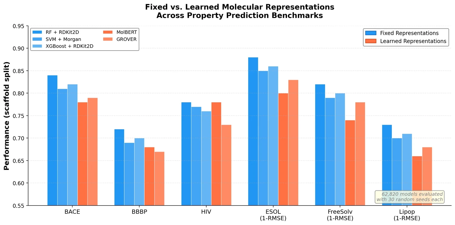 Bar chart comparing fixed molecular representations (RF, SVM, XGBoost) against learned representations (MolBERT, GROVER) across six property prediction benchmarks under scaffold split