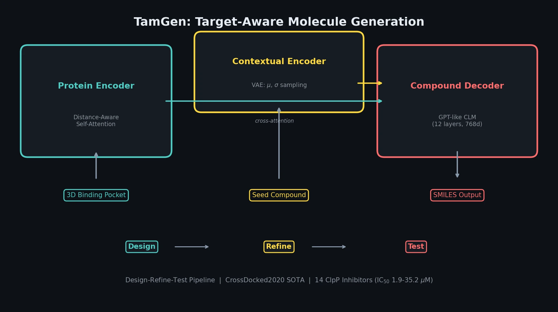 Diagram showing the TamGen three-stage pipeline from protein pocket encoding through compound generation to experimental testing