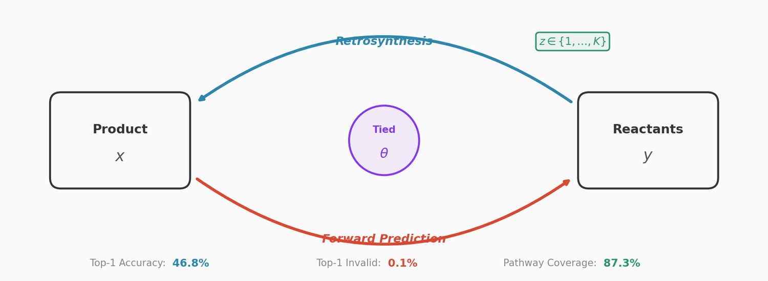 Diagram of the tied two-way transformer architecture with shared encoder, retro and forward decoders, latent variables, and cycle consistency, alongside USPTO-50K accuracy and validity results