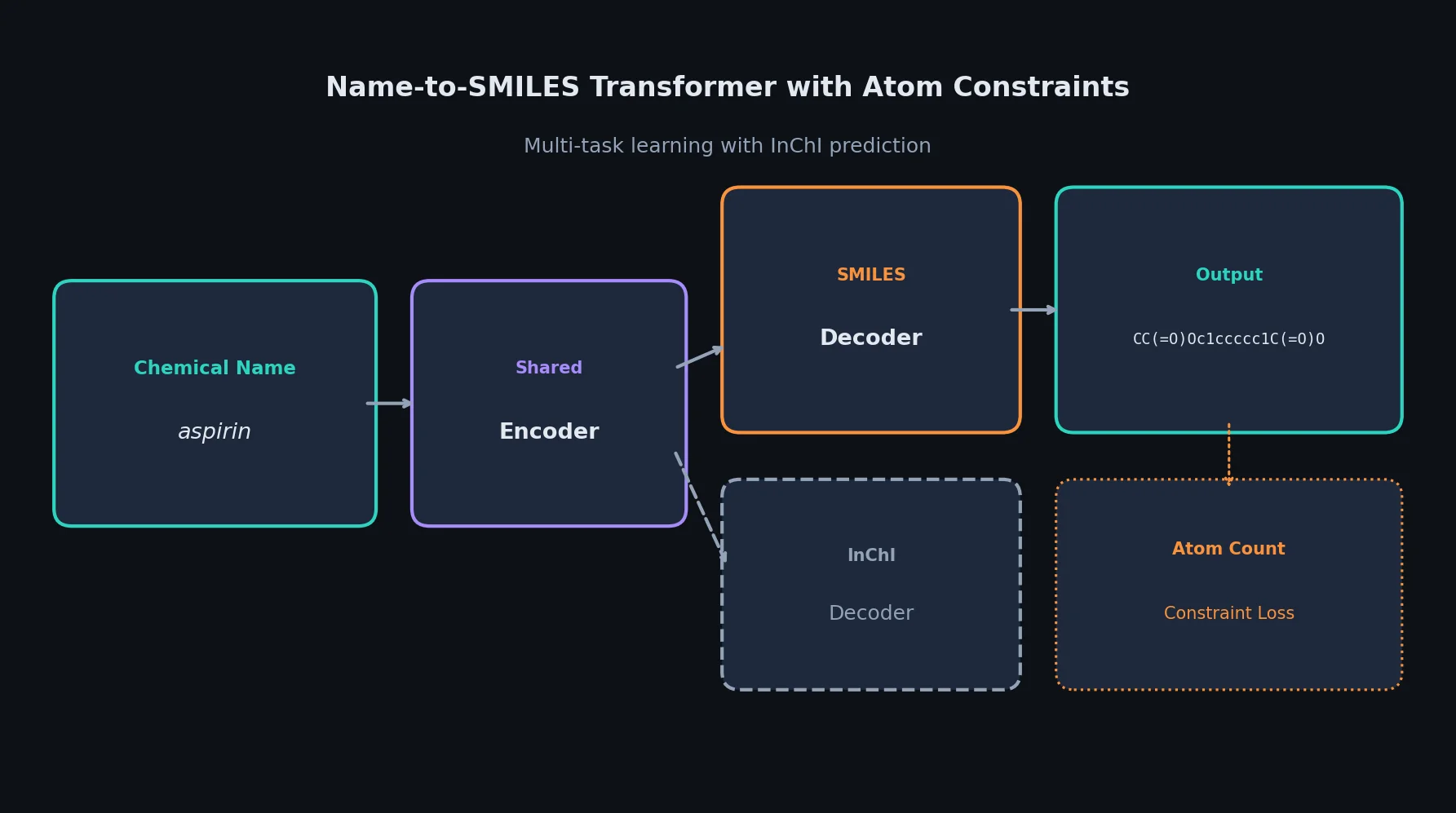 Diagram showing sequence-to-sequence translation from chemical names to SMILES with atom count constraints