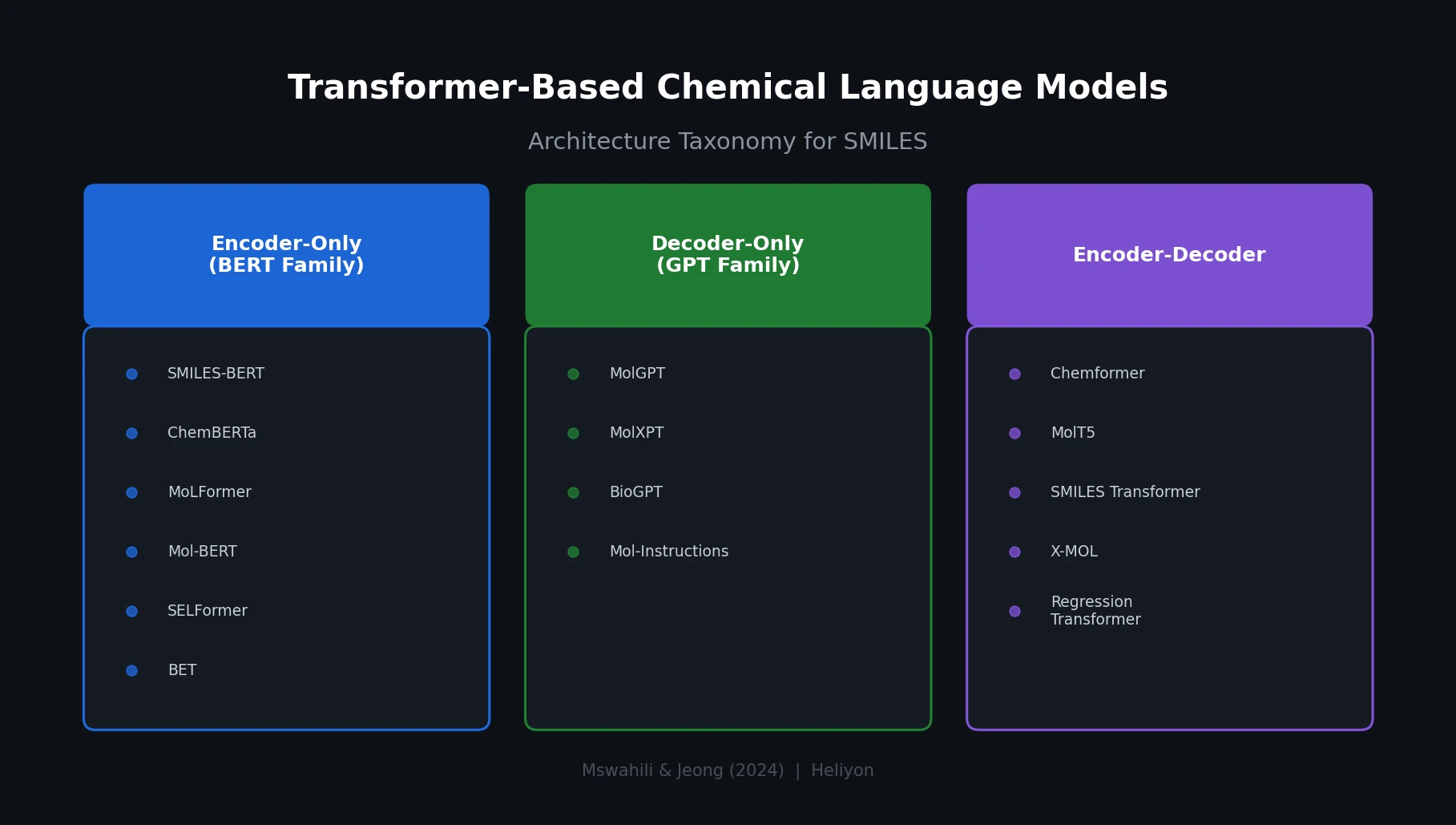 Taxonomy of transformer-based chemical language models organized by architecture type