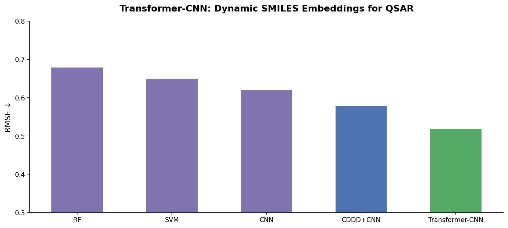 Bar chart comparing Transformer-CNN RMSE against RF, SVM, CNN, and CDDD baselines