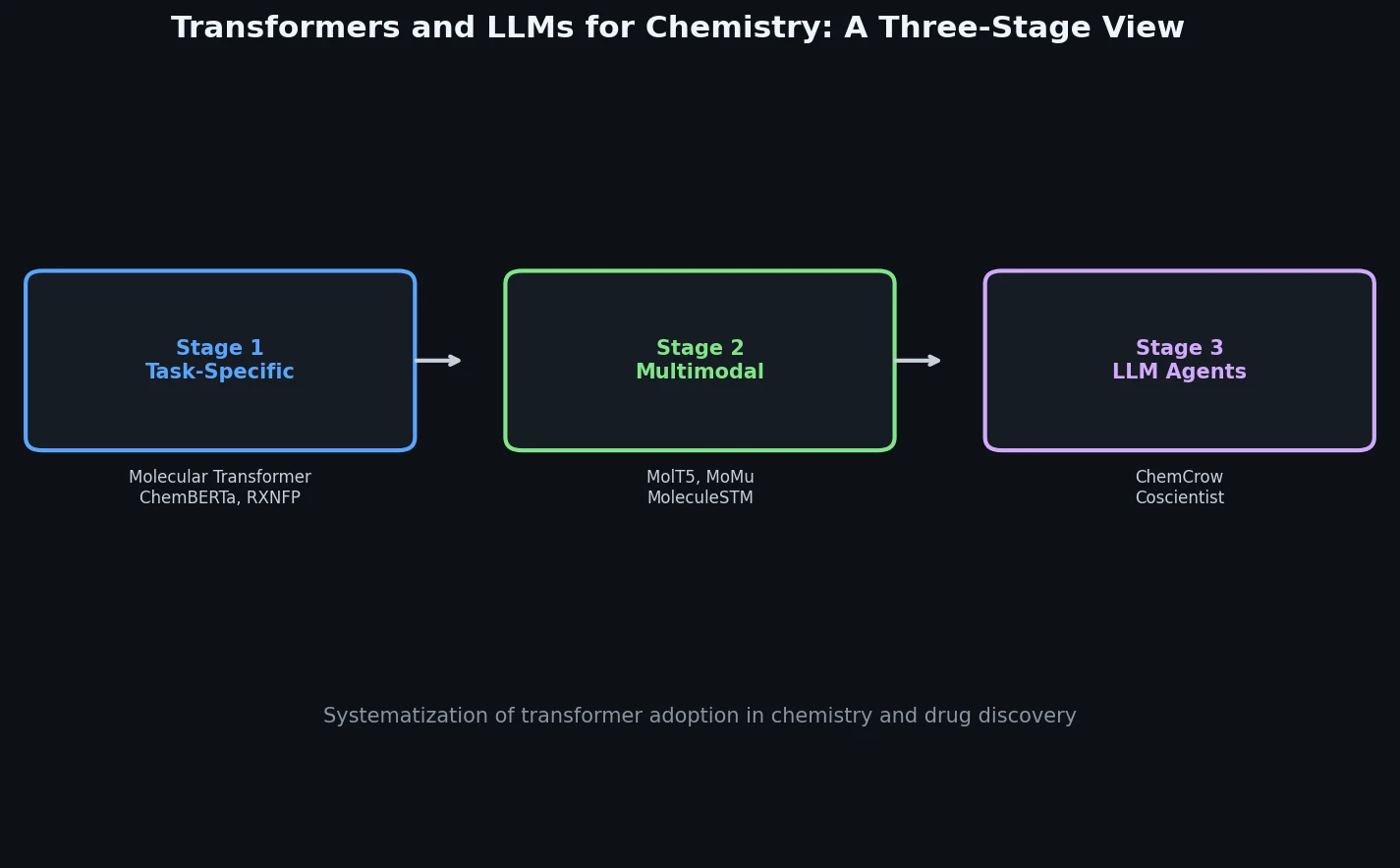 Three-stage progression from task-specific transformers through multimodal models to LLM chemistry agents