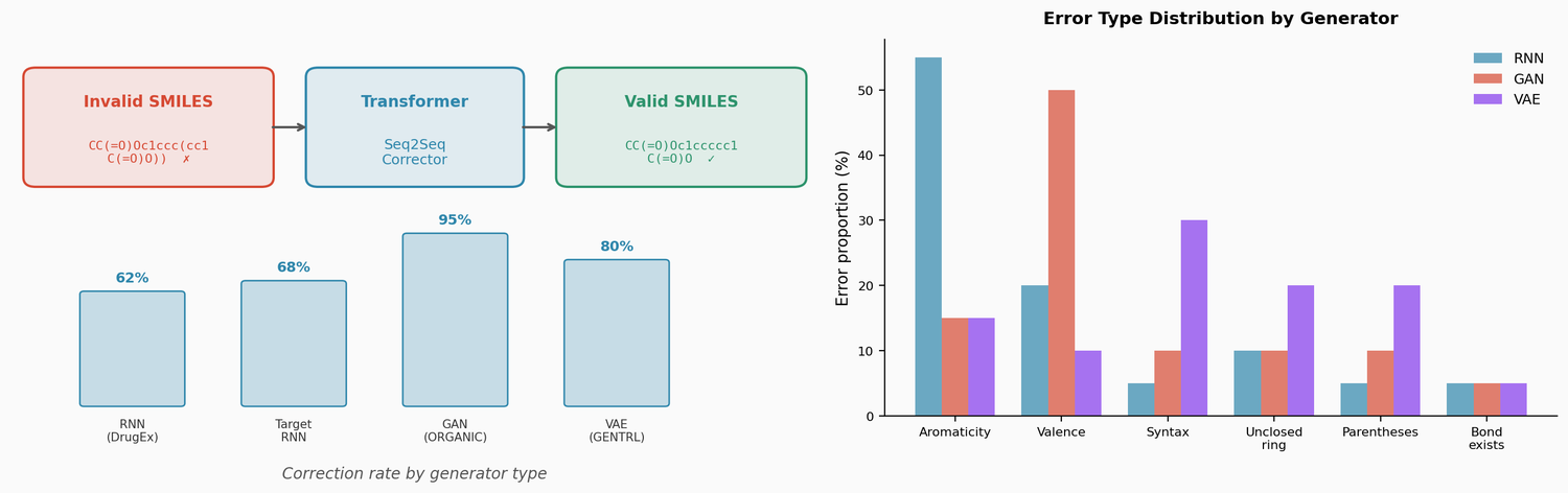 Diagram showing the UnCorrupt SMILES pipeline: invalid SMILES are corrected by a transformer seq2seq model into valid SMILES, with correction rates of 62-95% across generator types
