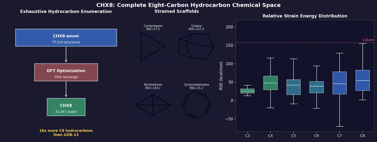 CHX8 enumeration pipeline from 77,524 structures to 31,497 stable molecules, example strained scaffolds with RSE values, and box plots of relative strain energy distribution by heavy atom count