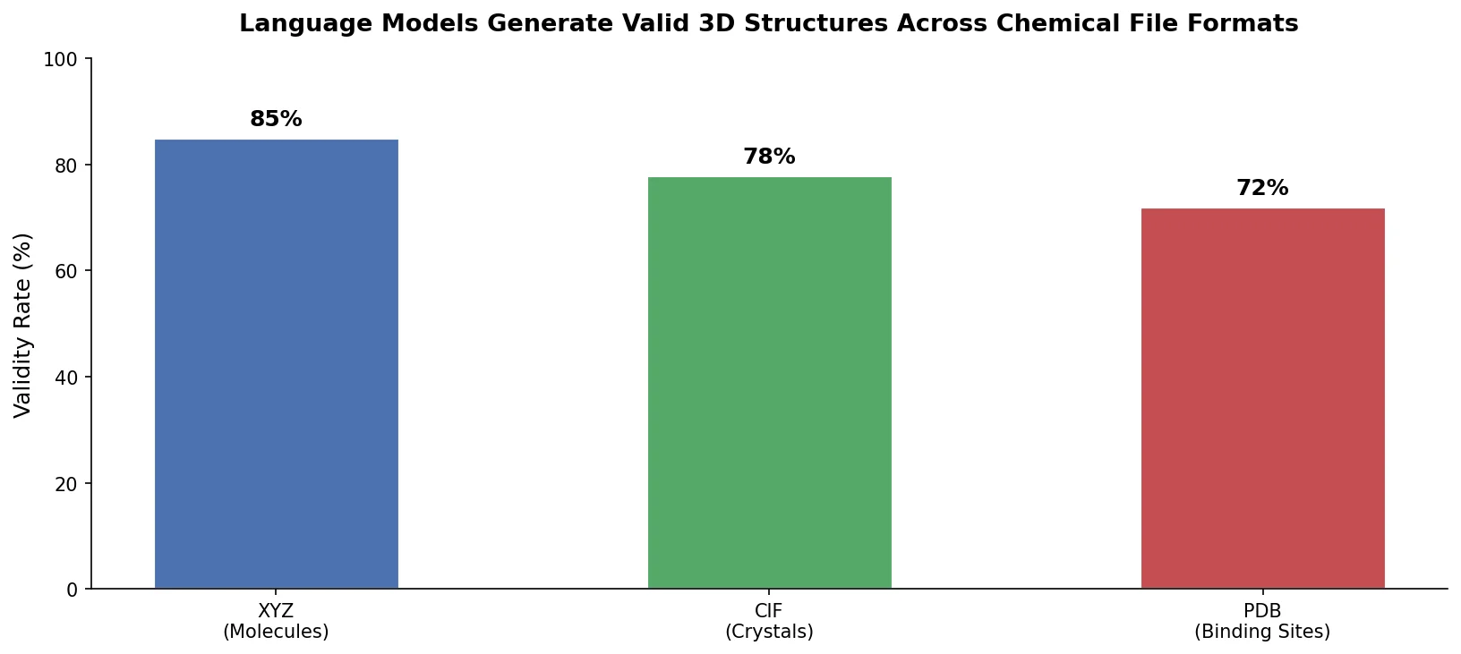Bar chart showing language model validity rates across XYZ, CIF, and PDB 3D chemical file formats