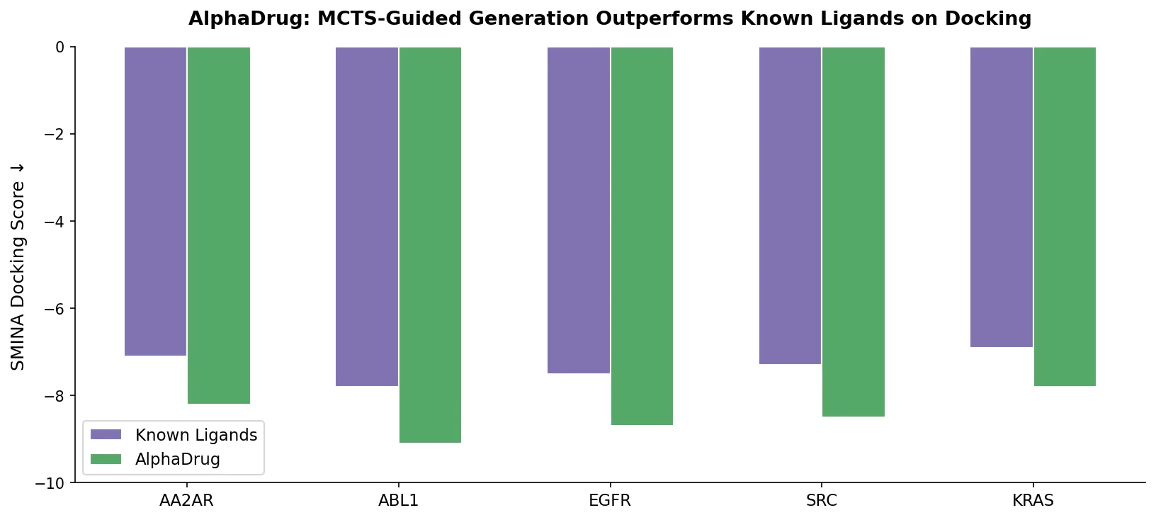 Bar chart comparing AlphaDrug docking scores against known ligands across five protein targets