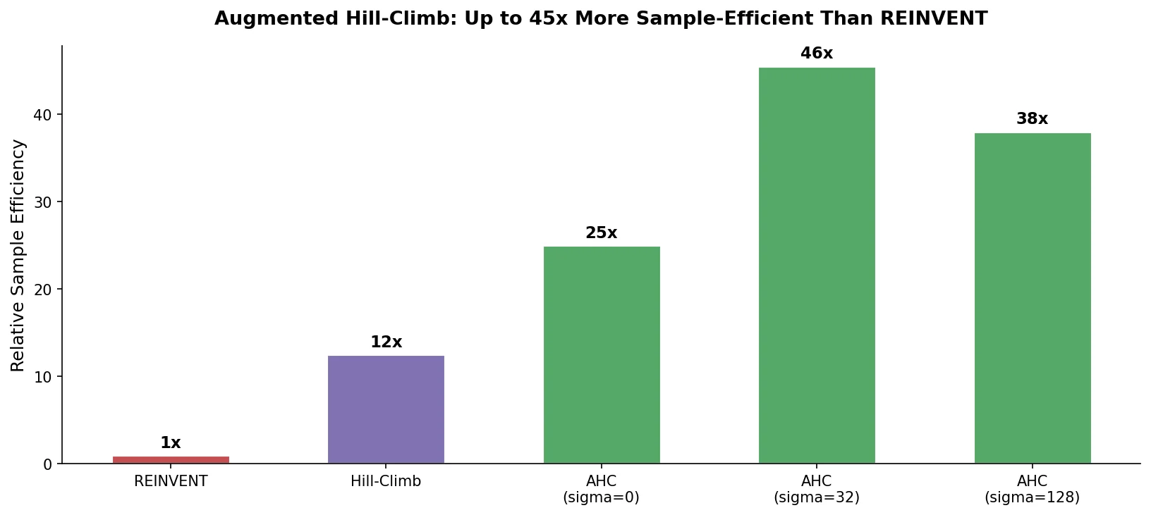 Bar chart showing Augmented Hill-Climb achieves up to 45x sample efficiency over REINVENT