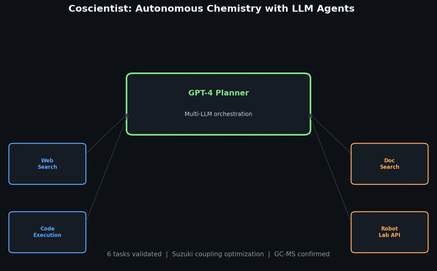 Coscientist architecture with GPT-4 planner orchestrating web search, code execution, document search, and robot lab API modules