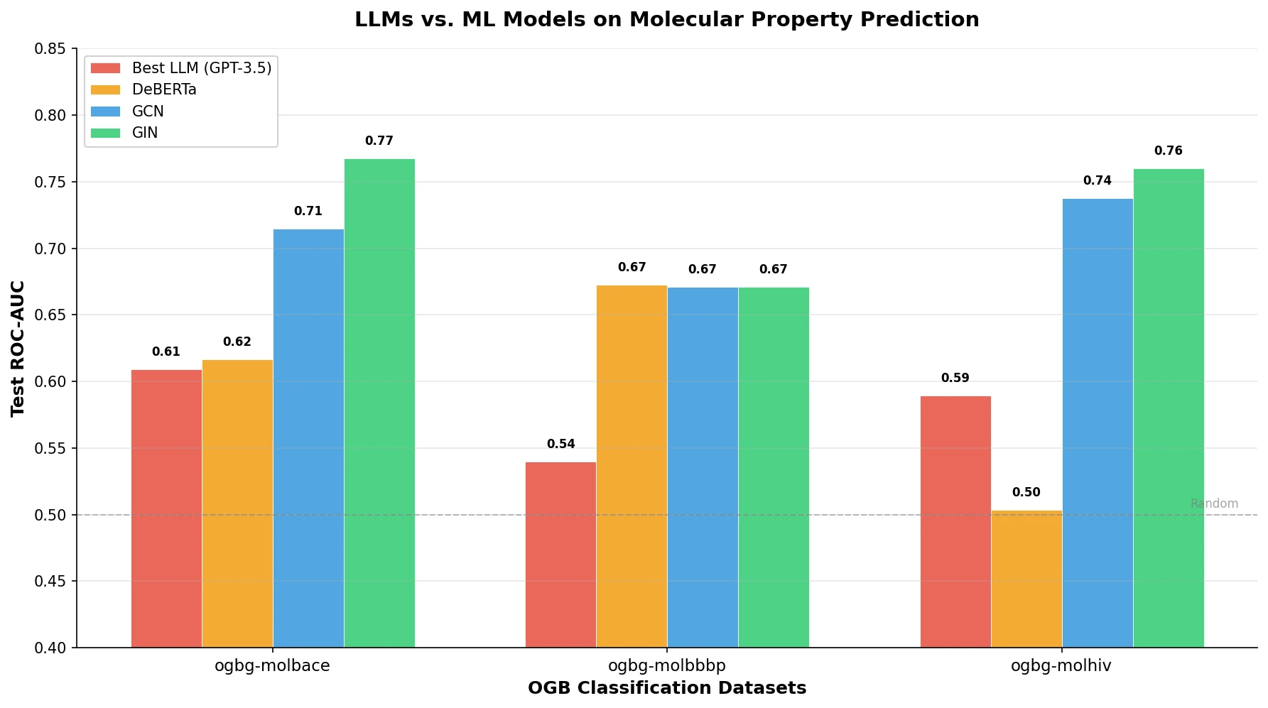 Bar chart comparing LLM, DeBERTa, GCN, and GIN performance on three OGB molecular classification benchmarks