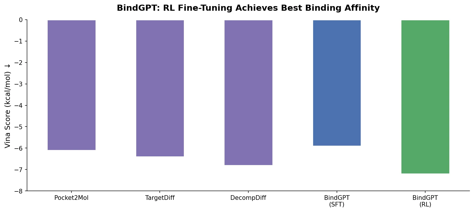 Bar chart showing BindGPT RL achieves best Vina binding scores compared to baselines