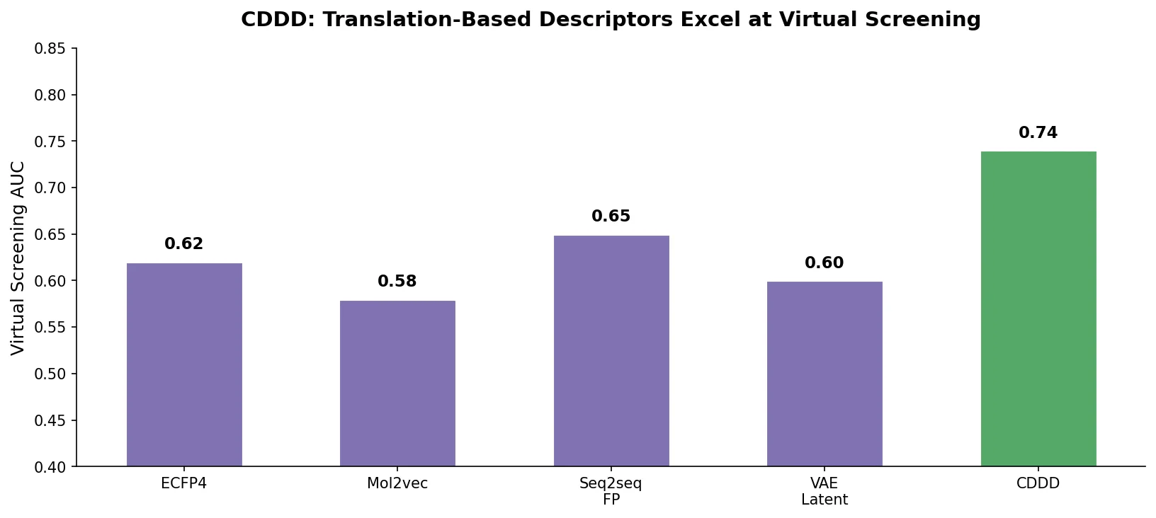 Bar chart comparing CDDD virtual screening AUC against ECFP4, Mol2vec, Seq2seq FP, and VAE baselines