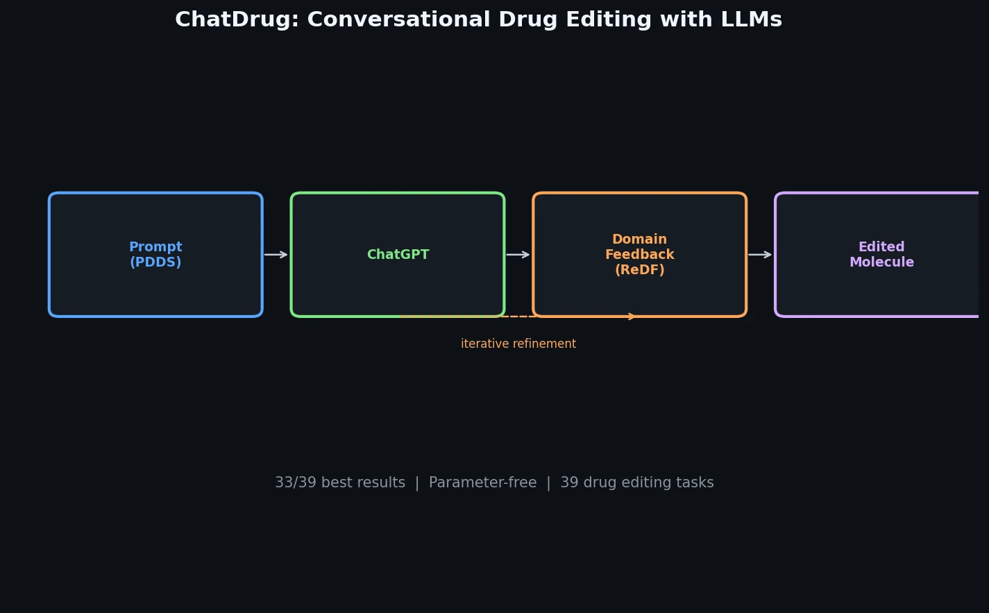 ChatDrug pipeline from prompt design through ChatGPT to domain feedback and edited molecule output