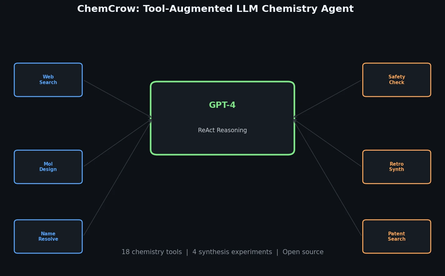 ChemCrow architecture with GPT-4 central planner connected to 18 chemistry tools via ReAct reasoning