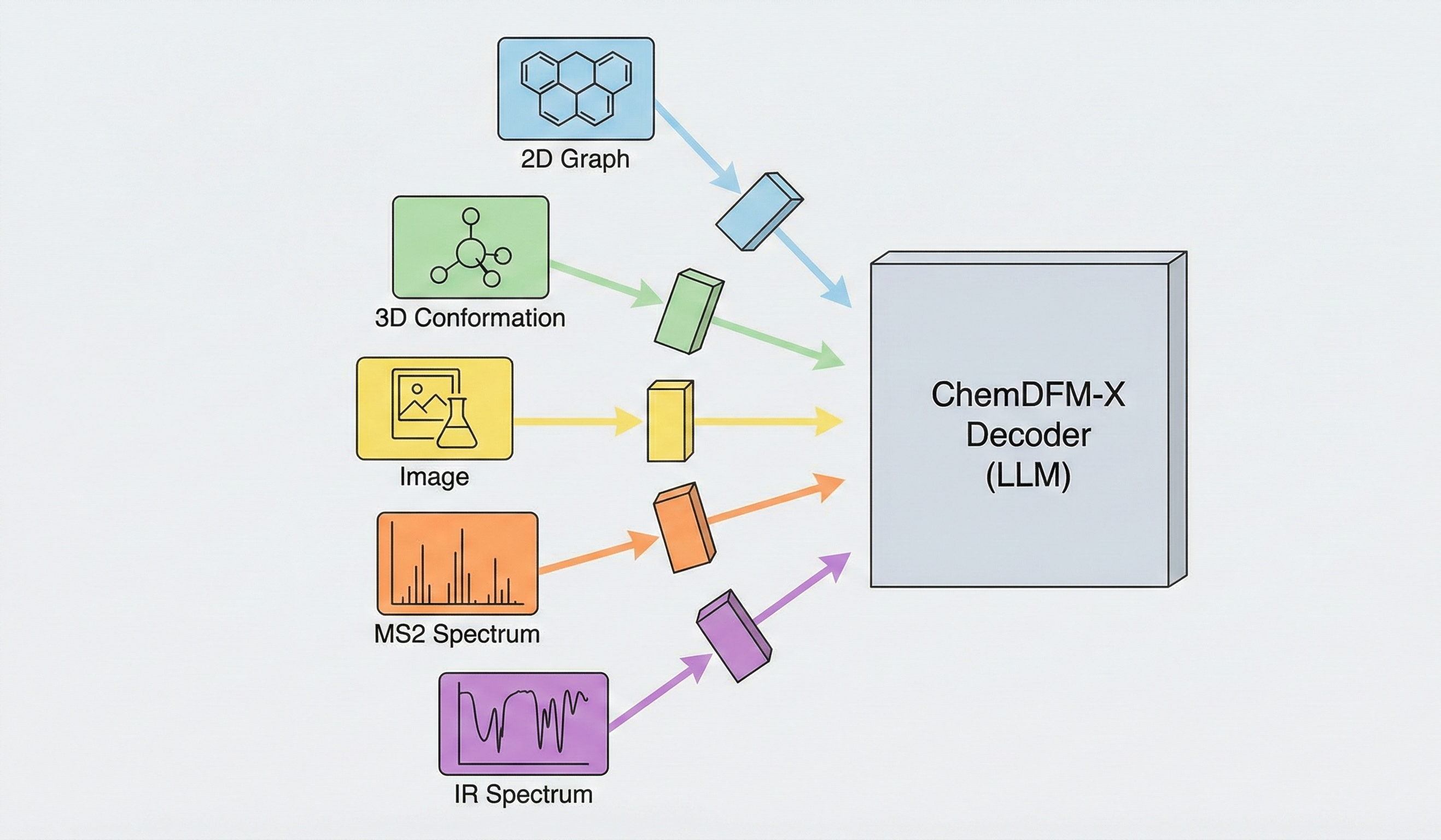 ChemDFM-X architecture showing five modalities (2D graphs, 3D conformations, images, MS2 spectra, IR spectra) feeding through separate encoders into unified LLM decoder