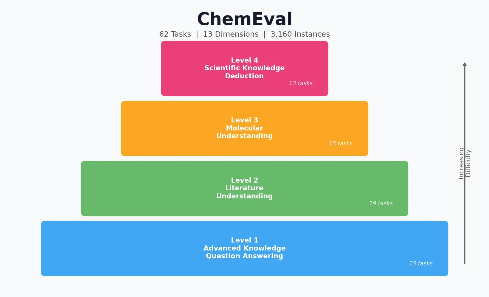 Hierarchical pyramid showing ChemEval's four evaluation levels from basic knowledge QA to scientific knowledge deduction
