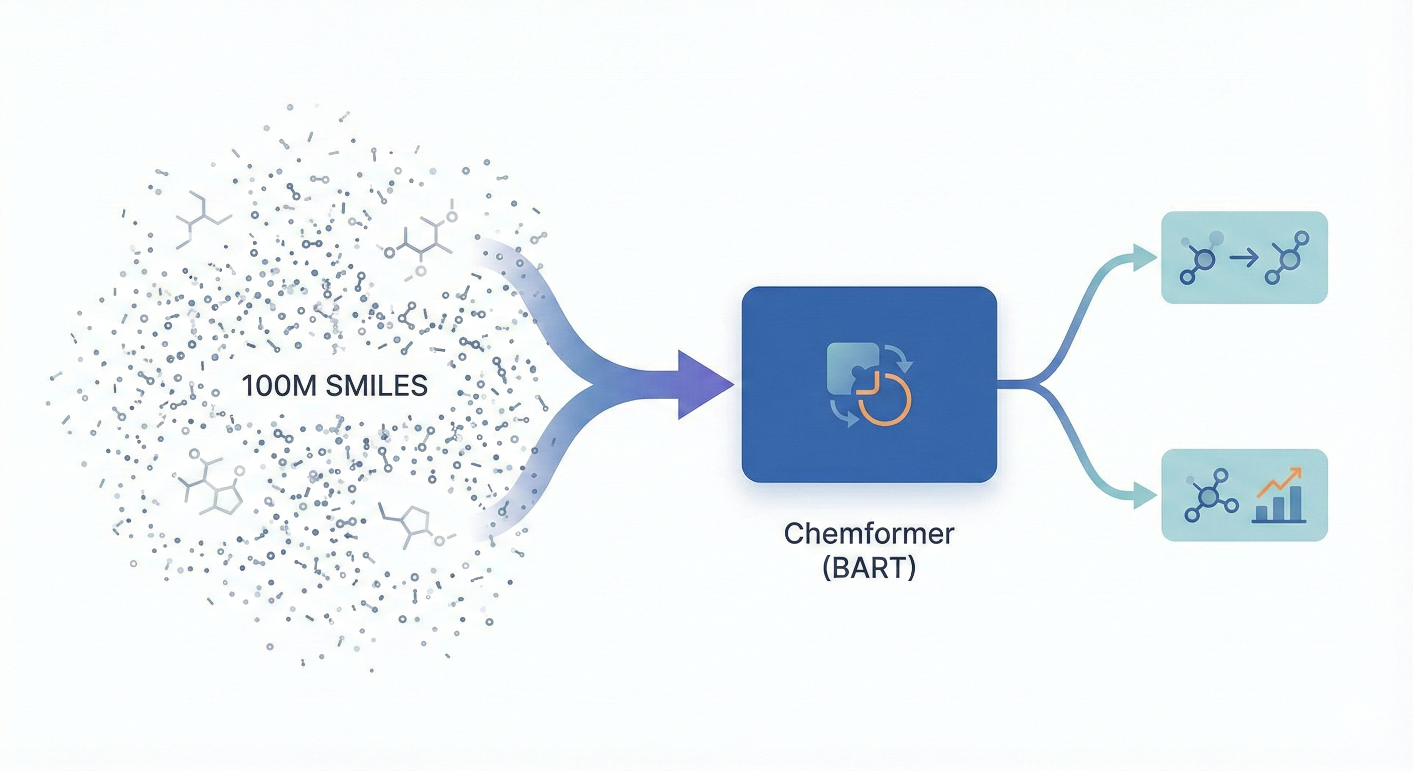 Chemformer pre-training on 100M SMILES strings flowing into BART model, which then enables reaction prediction and property prediction tasks