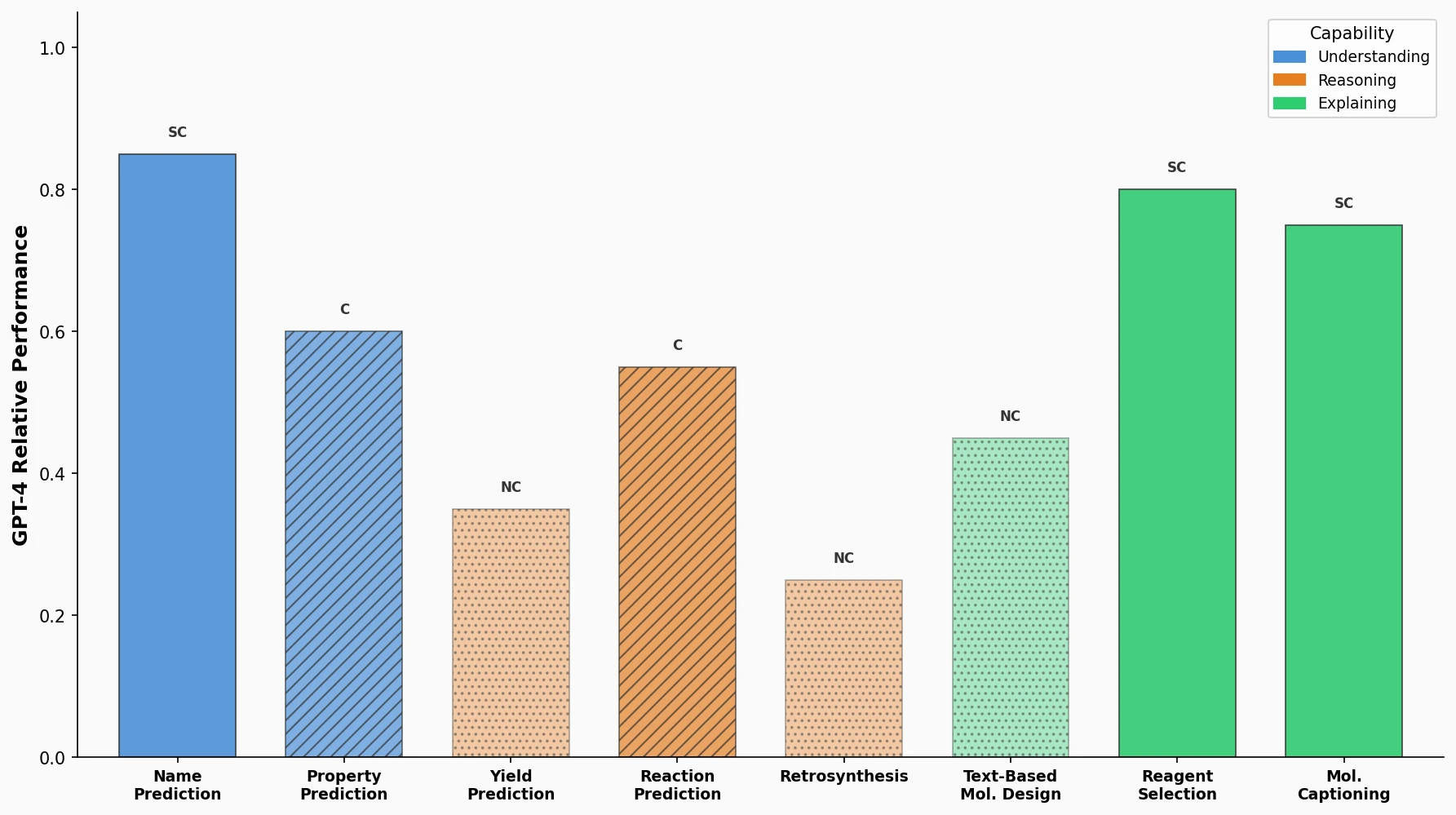 Bar chart showing GPT-4 relative performance across eight chemistry tasks grouped by understanding, reasoning, and explaining capabilities